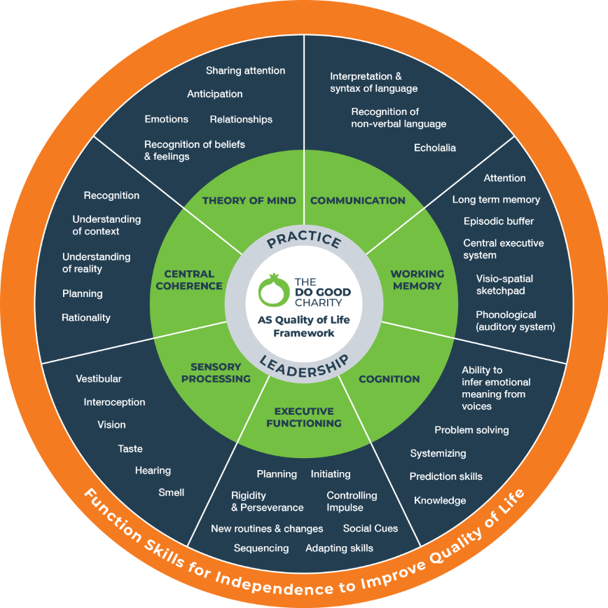 The Do Good Charity - AS Quality of Life Framework